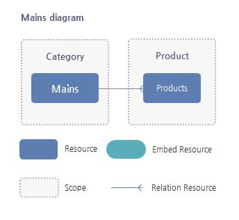 Mains Resource