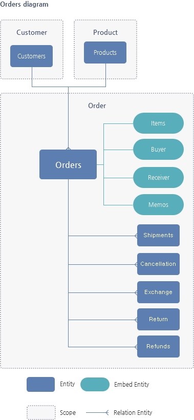 Orders Resource