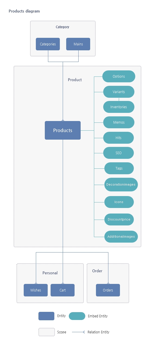 Products Resource 관계도