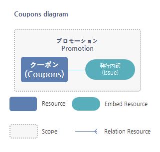 Coupons Resource関係図