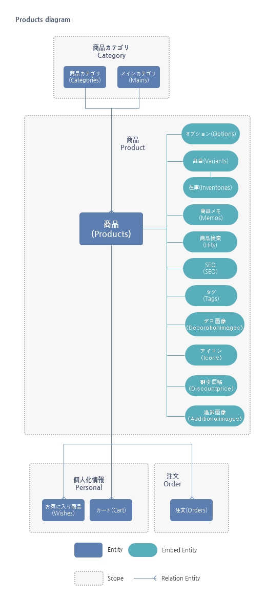 Products Resource関係図